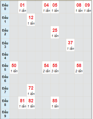 Bạch thủ rơi 3 ngày lô XSNT 18/3/2022