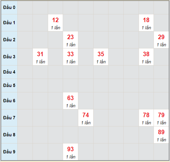 Bạch thủ rơi 3 ngày lô XSNT 18/6/2021