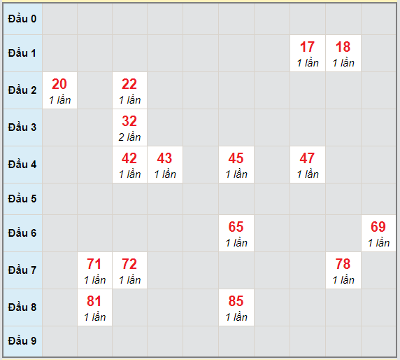 Bạch thủ rơi 3 ngày lô XSNT 19/2/2021