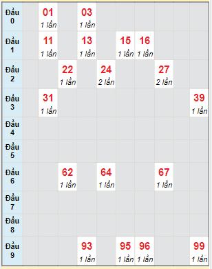 Bạch thủ rơi 3 ngày lô XSNT 19/5/2023