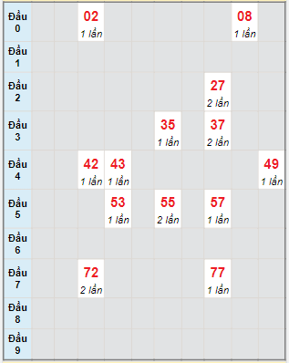 Bạch thủ rơi 3 ngày lô XSNT 2/12/2022