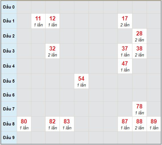 Bạch thủ rơi 3 ngày lô XSNT 2/4/2021