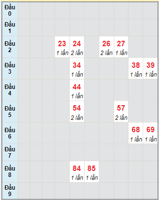 Bạch thủ rơi 3 ngày lô XSNT 20/10/2023