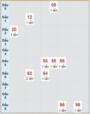 Bạch thủ rơi 3 ngày lô XSNT 20/5/2022