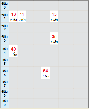 Bạch thủ rơi 3 ngày lô XSNT 21/1/2022