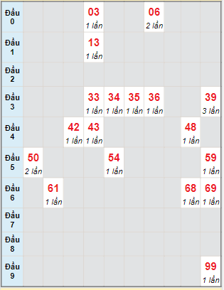 Bạch thủ rơi 3 ngày lô XSNT 21/10/2022