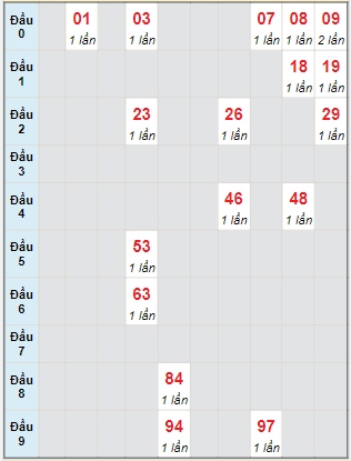 Bạch thủ rơi 3 ngày lô XSNT 21/7/2023