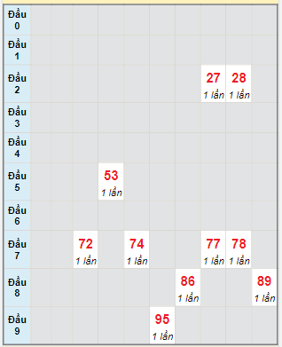 Bạch thủ rơi 3 ngày lô XSNT 22/3/2024