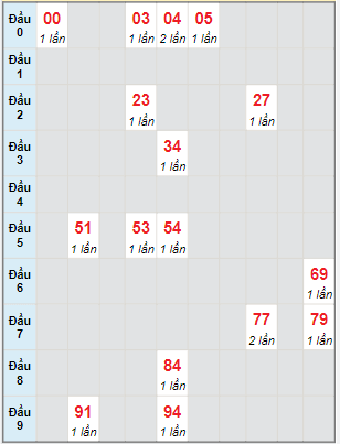 Bạch thủ rơi 3 ngày lô XSNT 22/7/2022