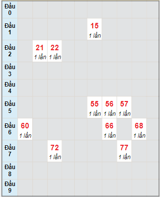 Bạch thủ rơi 3 ngày lô XSNT 22/9/2023