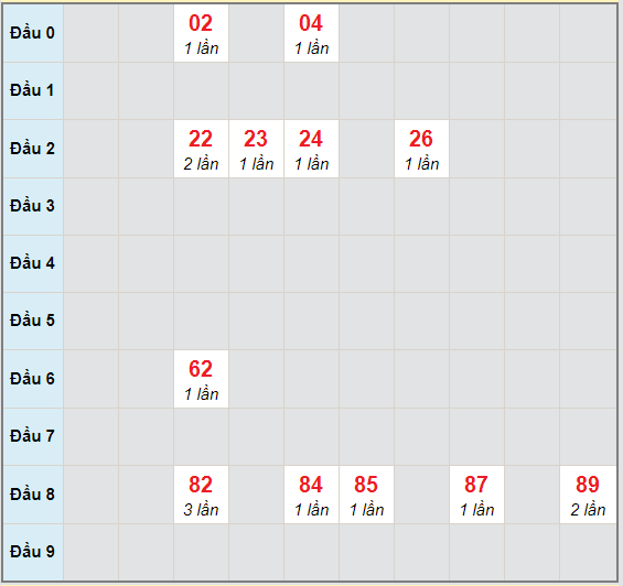 Bạch thủ rơi 3 ngày lô XSNT 23/10/2020