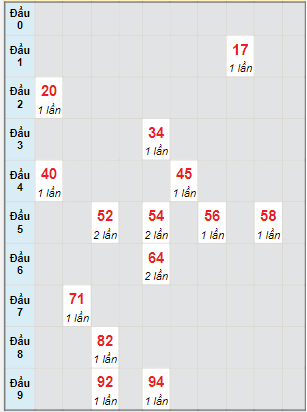 Bạch thủ rơi 3 ngày lô XSNT 23/12/2022