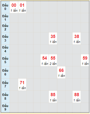 Bạch thủ rơi 3 ngày lô XSNT 24/2/2023