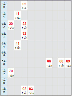 Bạch thủ rơi 3 ngày lô XSNT 24/3/2023