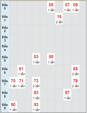 Bạch thủ rơi 3 ngày lô XSNT 25/3/2022