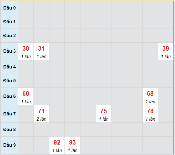 Bạch thủ rơi 3 ngày lô XSNT 25/6/2021