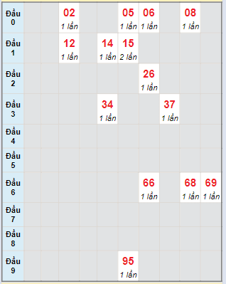 Bạch thủ rơi 3 ngày lô XSNT 26/4/2024