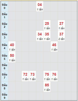 Bạch thủ rơi 3 ngày lô XSNT 27/1/2023