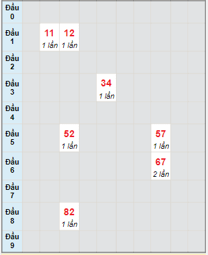 Bạch thủ rơi 3 ngày lô XSNT 27/10/2023