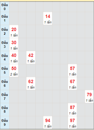 Bạch thủ rơi 3 ngày lô XSNT 28/6/2024