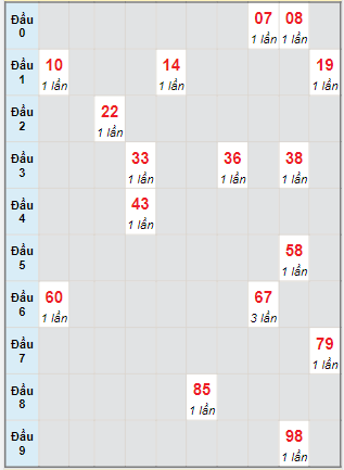 Bạch thủ rơi 3 ngày lô XSNT 28/7/2023