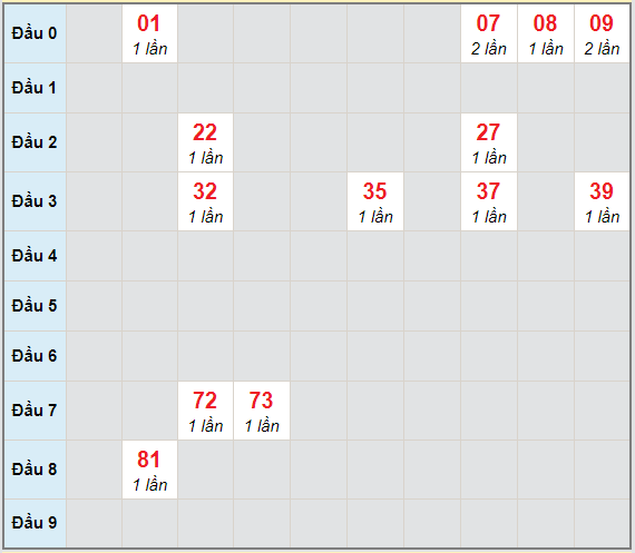 Bạch thủ rơi 3 ngày lô XSNT 29/1/2021