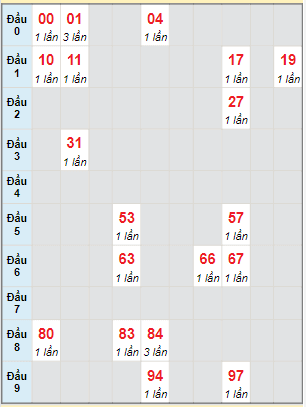 Bạch thủ rơi 3 ngày lô XSNT 29/4/2022