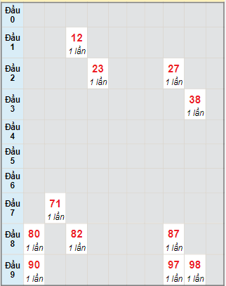 Bạch thủ rơi 3 ngày lô XSNT 3/11/2023