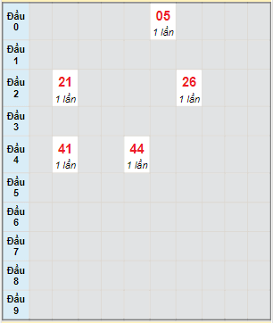 Bạch thủ rơi 3 ngày lô XSNT 3/12/2021