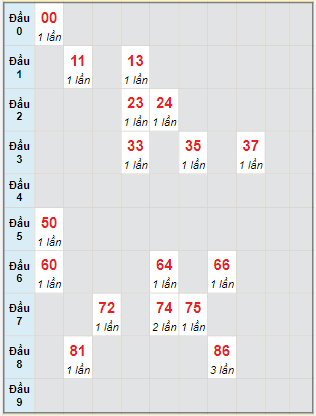 Bạch thủ rơi 3 ngày lô XSNT 3/2/2023