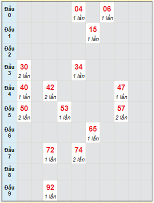 Bạch thủ rơi 3 ngày lô XSNT 3/6/2022