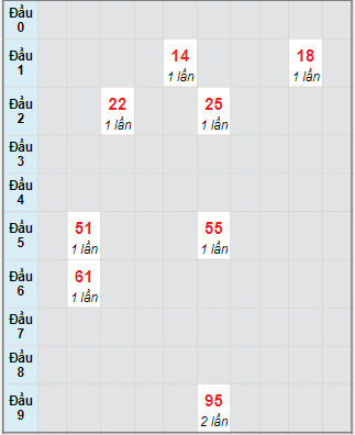 Bạch thủ rơi 3 ngày lô XSNT 30/7/2021