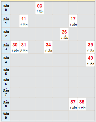 Bạch thủ rơi 3 ngày lô XSNT 31/3/2023