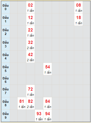 Bạch thủ rơi 3 ngày lô XSNT 31/5/2024