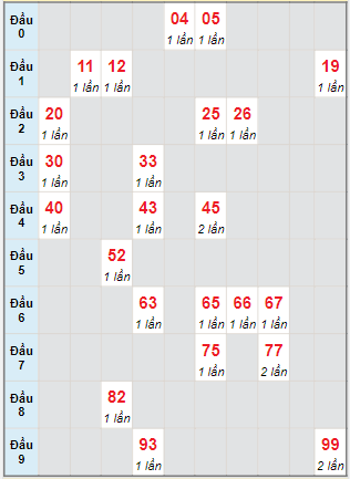 Bạch thủ rơi 3 ngày lô XSNT 4/11/2022