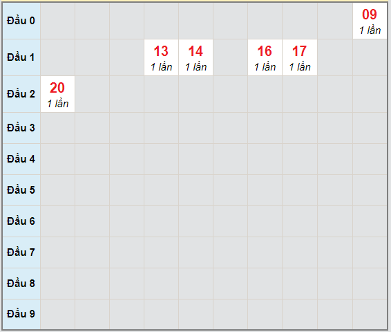 Bạch thủ rơi 3 ngày lô XSNT 4/12/2020