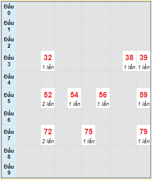 Bạch thủ rơi 3 ngày lô XSNT 4/3/2022