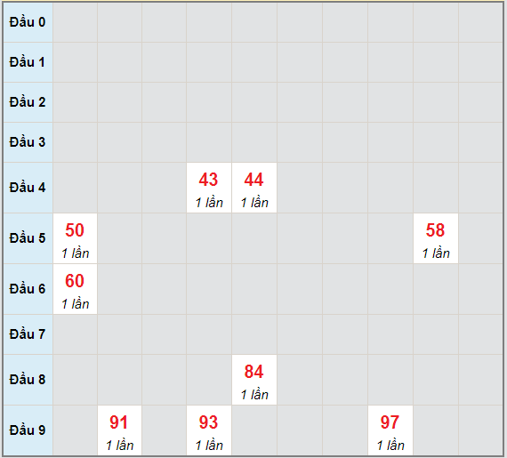 Bạch thủ rơi 3 ngày lô XSNT 4/6/2021