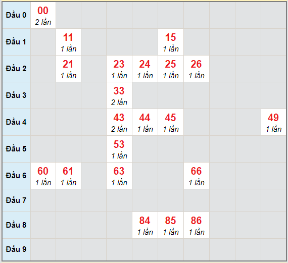 Bạch thủ rơi 3 ngày lô XSNT 5/3/2021