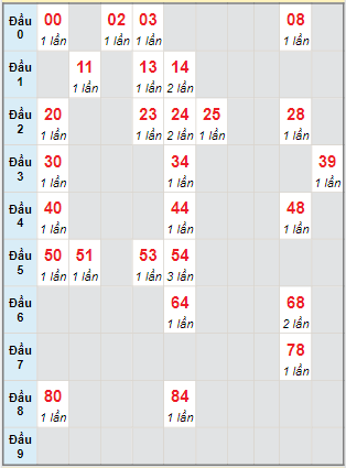 Bạch thủ rơi 3 ngày lô XSNT 5/4/2024