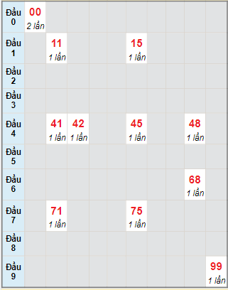 Bạch thủ rơi 3 ngày lô XSNT 5/5/2023