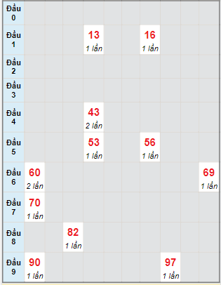 Bạch thủ rơi 3 ngày lô XSNT 5/8/2022