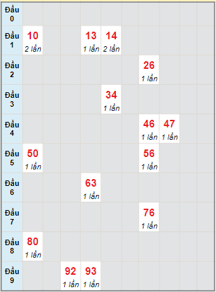 Bạch thủ rơi 3 ngày lô XSNT 6/1/2023