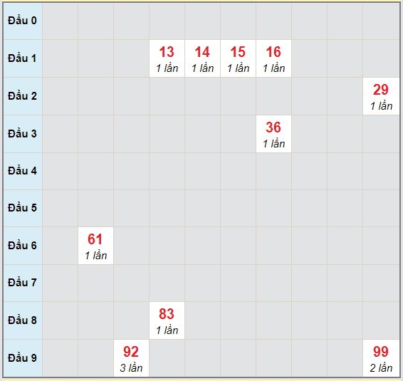 Bạch thủ rơi 3 ngày lô XSNT 6/11/2020