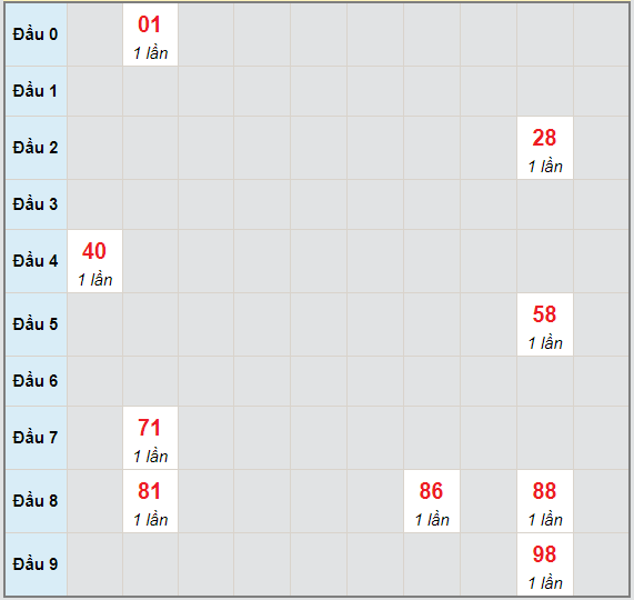 Bạch thủ rơi 3 ngày lô XSNT 7/5/2021