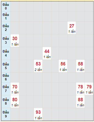 Bạch thủ rơi 3 ngày lô XSNT 7/7/2023