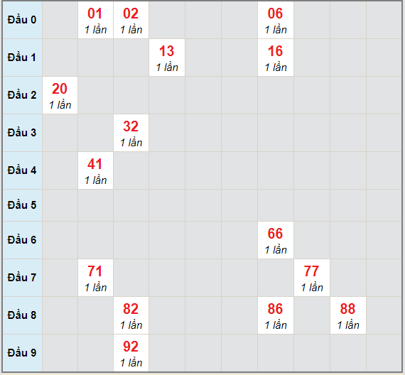 Bạch thủ rơi 3 ngày lô XSNT 8/1/2021