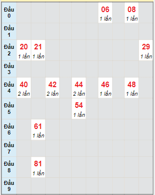 Bạch thủ rơi 3 ngày lô XSNT 8/4/2022