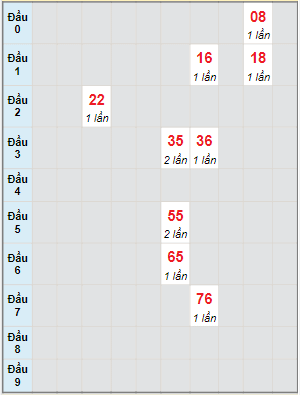 Bạch thủ rơi 3 ngày lô XSNT 8/7/2022