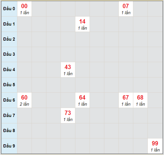 Bạch thủ rơi 3 ngày lô XSNT 9/10/2020